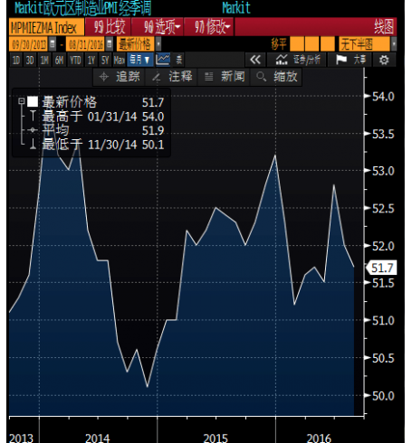 分項(xiàng)數(shù)據(jù)顯示，產(chǎn)出分項(xiàng)指數(shù)也處于50榮枯分界線上方，報(bào)53.3，低于7月的53.9；新訂單分項(xiàng)指數(shù)從52.2降至51.4，創(chuàng)2015年2月以來最低。