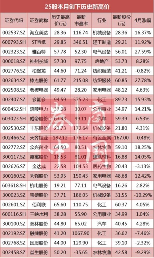 今年60只牛股已創(chuàng)下歷史新高 這就是“?！钡奈兜绬?附股) 
