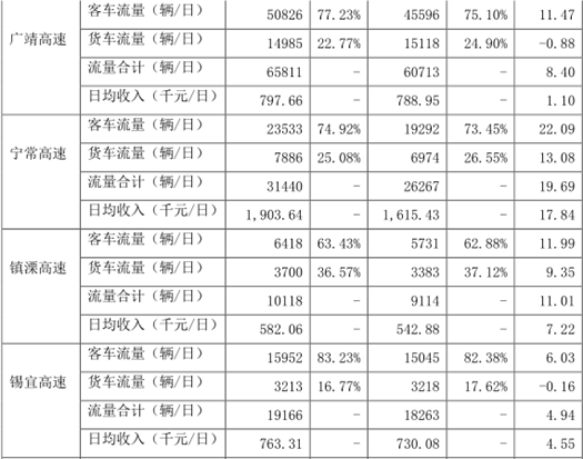 深高速（00548）3月份数据：当车流收入在攀升，我们的未来却不在高速公路