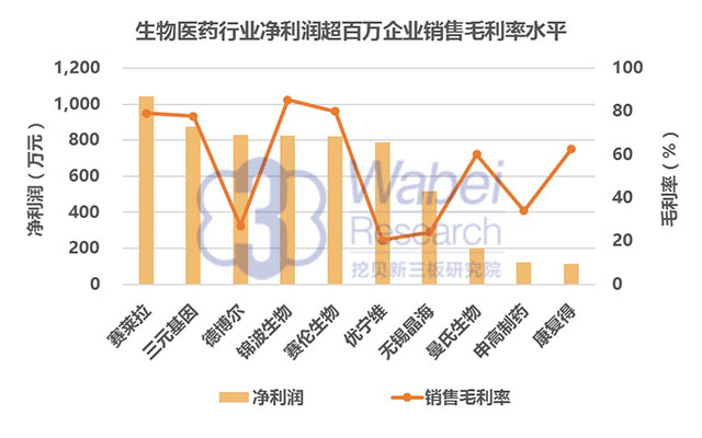 8 生物醫(yī)藥行業(yè)凈利潤超百萬企業(yè)銷售毛利率水平(挖貝新三板研究院制圖)