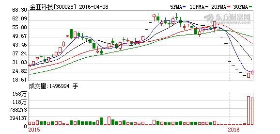 金亚科技两日累计换手率113%  基金被游资打脸