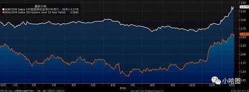 中、美10年期国债收益率