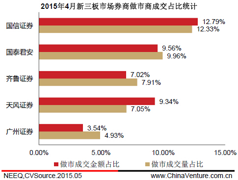 　　图9 2015年4月新三板市场券商做市商成交占比统计