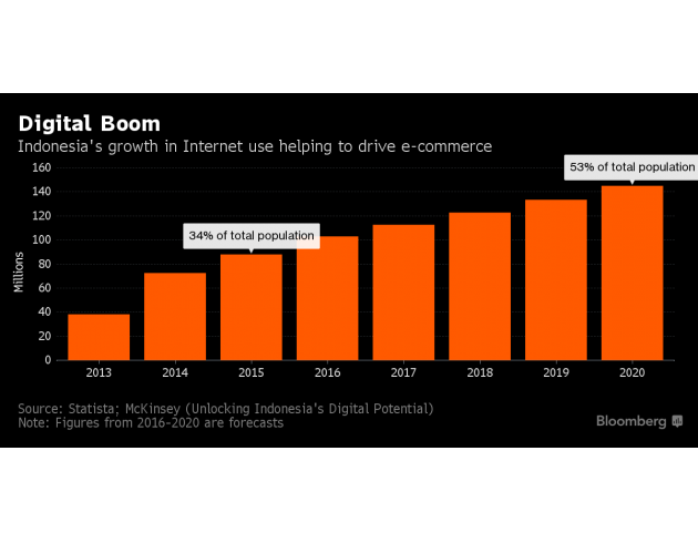 為了提升世界第六大新興市場的消費(fèi)潛力，印度尼西亞總統(tǒng)佐科威求助于中國電商之王：馬云。