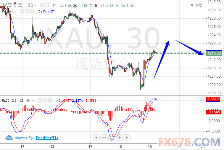 2.19黄金操作策略：黄金暂时获得1200支撑 建议观望 