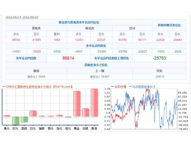 截至9月20日CFTC外汇及大宗商品持仓数据