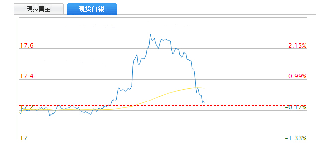 希腊减计债务现转机，黄金转跌下破1270 