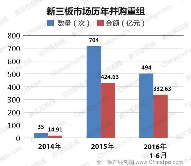 上半年新三板并购报告：财富效应让A股失色 