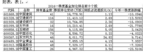 一季度基金重仓股揭秘加仓1.7亿股中国建筑 