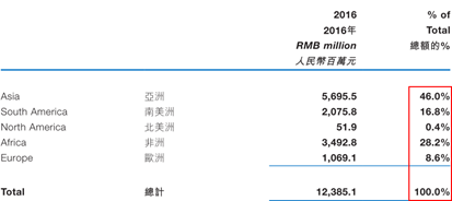 公司新生效合同金额同比增长近9%，而已签约待生效的合同金额同比增长高达25%，这意味着公司未来的业绩有着充足的保障。