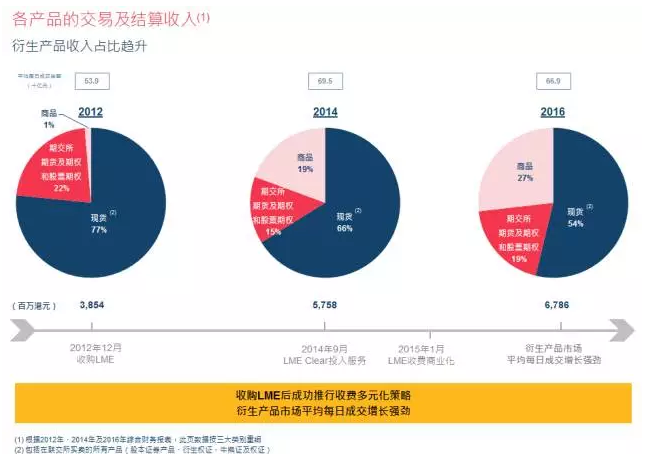 香港交易所（00388）今天(2月27日)公布2016年全年業(yè)績(jī)，香港交易所集團(tuán)行政總裁李小加和集團(tuán)財(cái)務(wù)總監(jiān)簡(jiǎn)俊杰今天下午在業(yè)績(jī)公布會(huì)上介紹了去年主要工作成果和財(cái)務(wù)回顧，并回答了現(xiàn)場(chǎng)媒體和分析師的提問(wèn)。