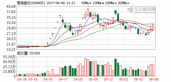 雄安新区概念股午后反弹渤海股份涨逾7