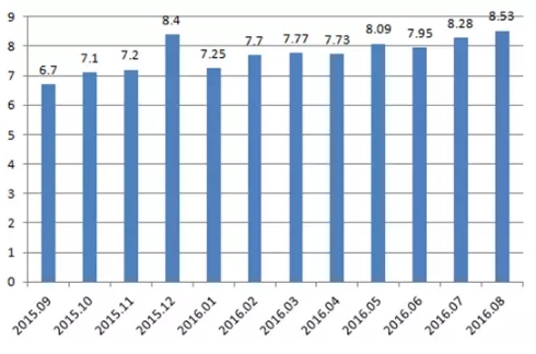 私募速度！9月吸金5000亿 8.57万亿总规模赶超公募