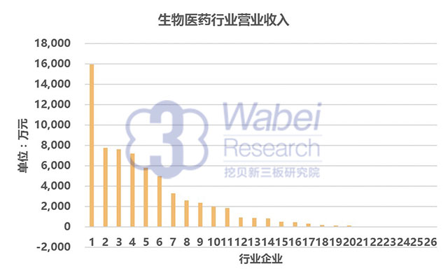 3 生物醫(yī)藥行業(yè)營業(yè)收入(挖貝新三板研究院制圖)