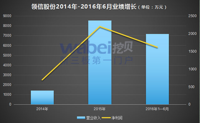 领信股份2014年-2016年6月业绩增长（wabei.cn配图）