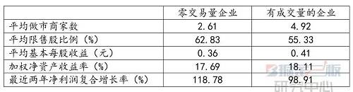 那到底是什么原因?qū)е逻@44家做市轉(zhuǎn)讓企業(yè)出現(xiàn)零成交呢？從上表我們似乎會覺得難道是做市商家數(shù)太少？對，沒猜錯，確實有這個原因，畢竟在這個指標(biāo)上零成交企業(yè)和有成交企業(yè)的差異比較顯著。而掘金三板研究中心的實證研究也表明，流動性和做市商家數(shù)的相關(guān)系數(shù)高達(dá)0.69。