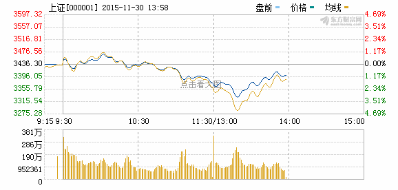 3400点难引场外资金 大盘还有调整