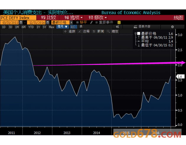 3月1日黄金提醒：FED“争雄”特朗普，PCE或引多空决战