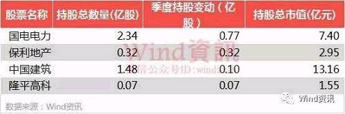 5、国家队基金减仓股