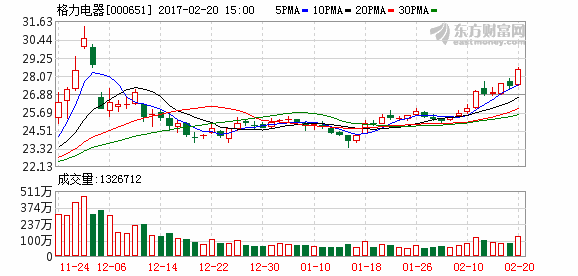 格力电器：拟与珠海银隆签合作协议 采购总金额不超200亿