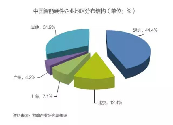 中国智能硬件行业发展现状与前景分析预测