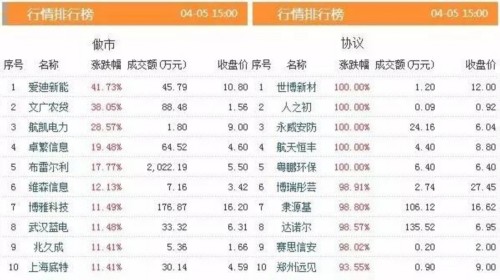 三板動態(tài)：今日掛牌企業(yè)總數(shù)達到11023家 