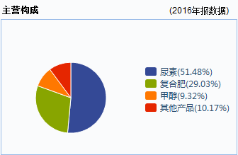 公司的所有产品从2016年下半年亏损到回归大幅盈利，可以看到行业有一定的回暖趋势。首先最大块业务的尿素产品，2017平均价格明显高于2016年，虽又有下行的趋势，但是基于公司该业务的占比不断的减小，对公司利润影响也会越来越小。