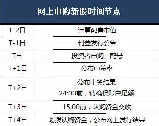 新股申购提醒：五只新股天天打 