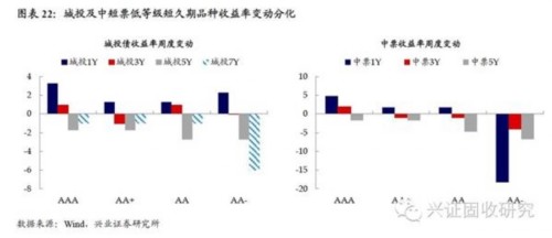 兴业证券：央行公开市场操作对市场造成扰动 债市维持震荡 