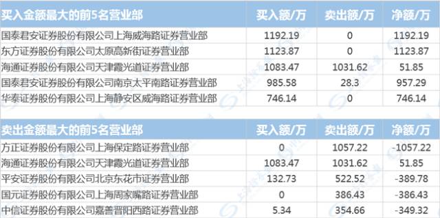 红墙股份今日盘后龙虎榜数据