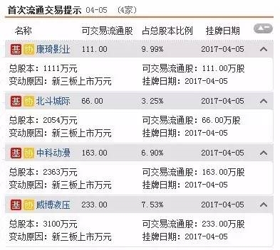 三板動態(tài)：今日掛牌企業(yè)總數(shù)達到11023家 