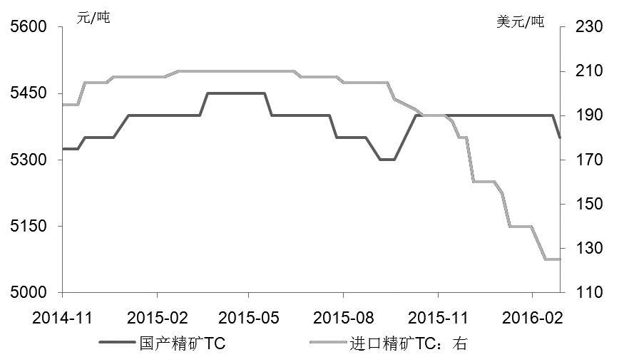 滬倫鋅比值低，精煉鋅進口量少