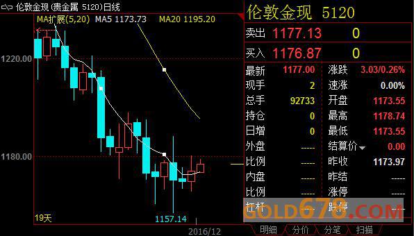 现货黄金扩大涨幅到10日均线，待欧银给市场带来新的指引