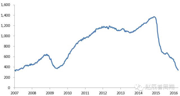 資料來源：貝克休斯，東方證券研究所