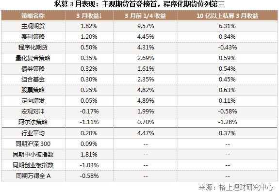 3月期货策略重回榜首，14家百亿私募抢发新品