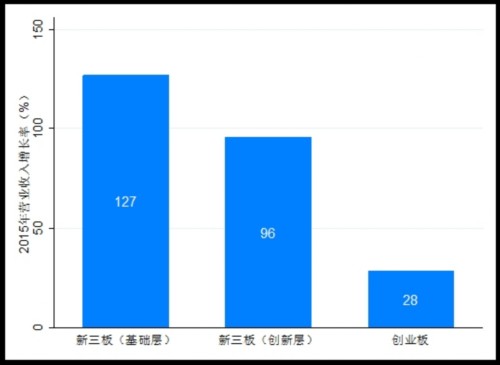 新三板创新层和创业板 哪个版块更强？ 