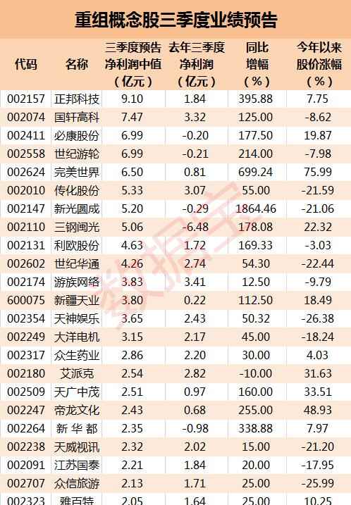 重组概念股三季度业绩新_副本