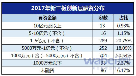 2017年新三板创新层融资分布（wabei.cn制图）