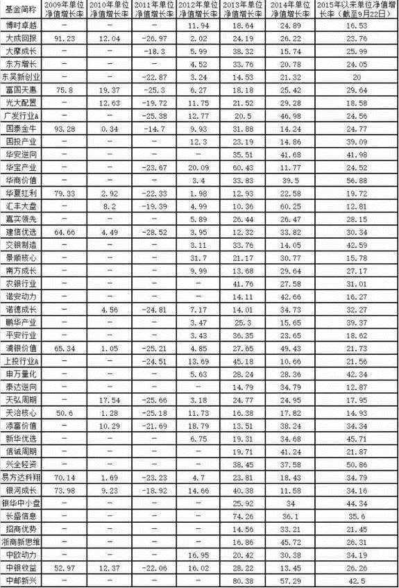 3000点再出发 牛熊轮回长线投基该咋选(附表)