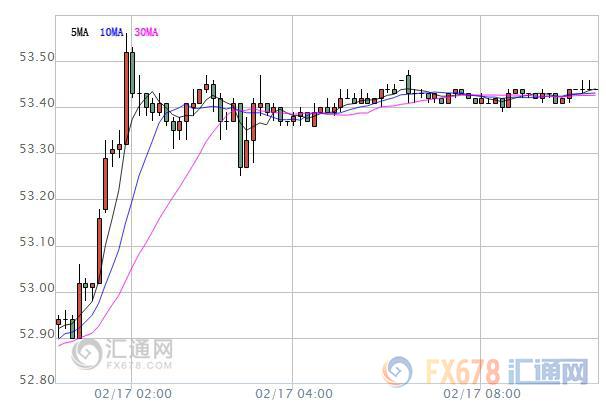 【原油盤初】油價震蕩微漲，聚焦美國石油鉆井總數(shù)