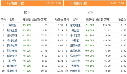 三板动态：今日新增挂牌企业4家 