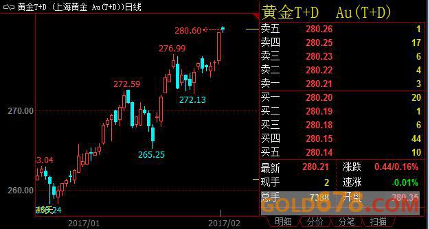 黄金T+D夜盘跳空高开逾0.2%，政治不确定性加剧避险情绪