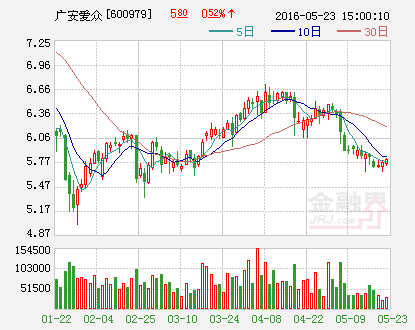 广安爱众：拟出资5000万元设立售电公司