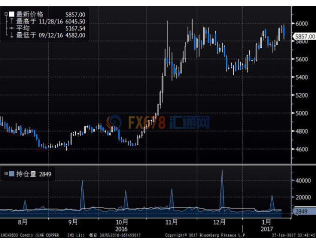 期銅觸兩個(gè)月高位重挫1.4%，美元走強(qiáng)減產(chǎn)擔(dān)憂引波動(dòng)