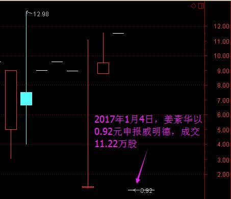 姜素華賬戶以嚴(yán)重偏離市場(chǎng)行情價(jià)格買入威明德