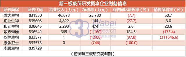 新三板疫苗研發(fā)概念企業(yè)財務信息(挖貝新三板研究院制圖)