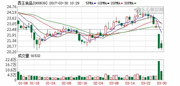 西王食品暴跌 多只基金去年四季度高位进场