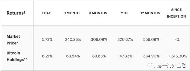 圖中，天藍(lán)色的線是GBTC的股價(jià)走勢(shì)，紫線是其持有的比特幣單位凈資產(chǎn)價(jià)格走勢(shì)。我們可以看到，在該基金于2015年發(fā)布初期，兩者貼的還很緊，此后，GBTC的股價(jià)就長(zhǎng)期處于高溢價(jià)狀況。而進(jìn)入2017年，GBTC的股價(jià)更是將凈資產(chǎn)價(jià)格遠(yuǎn)遠(yuǎn)甩開，直入云霄。