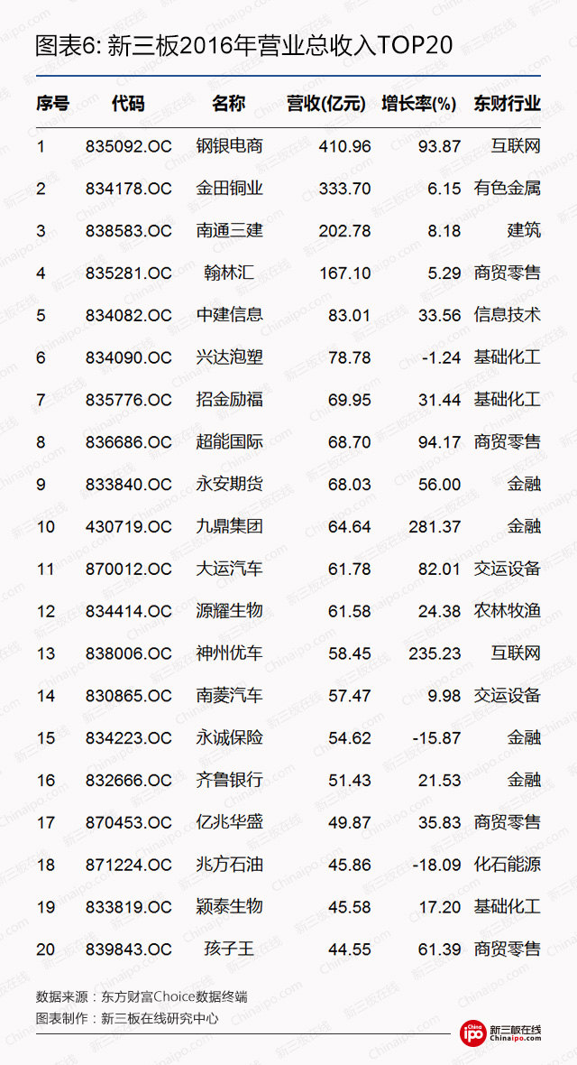 新三板2016年营业总收入top20