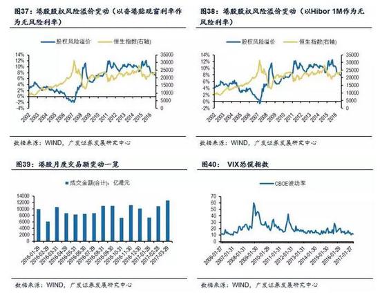 （2）2016年2月以來港股估值先后經(jīng)歷了自發(fā)修復和內(nèi)地資金助力這兩個階段